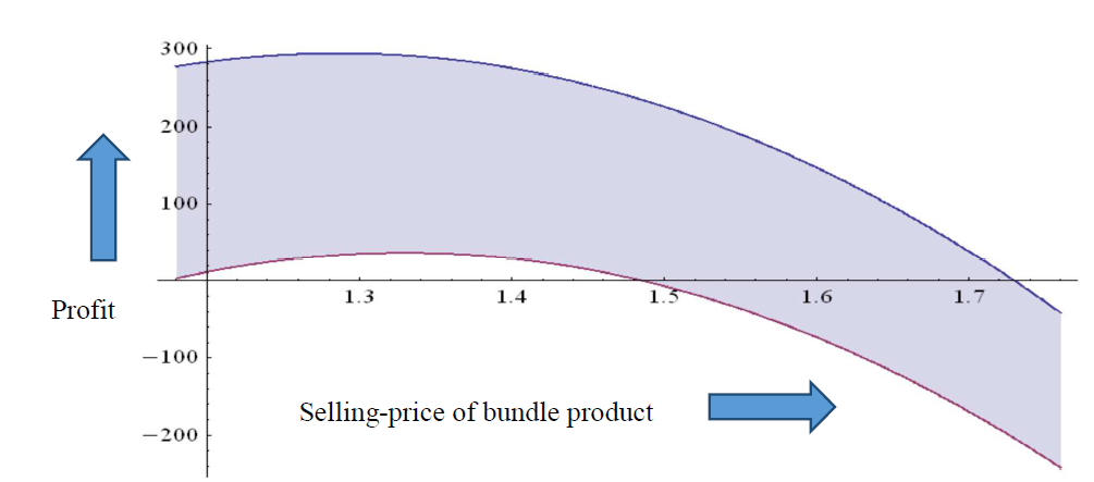 Optimum pricing strategy for complementary products with reservation ...