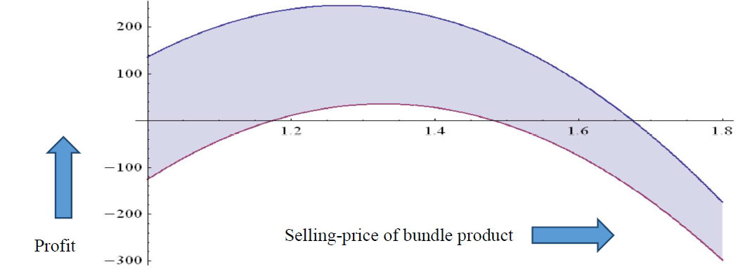 Optimum pricing strategy for complementary products with reservation ...