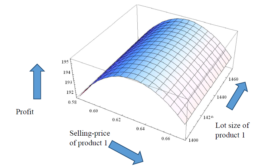 Optimum pricing strategy for complementary products with reservation ...