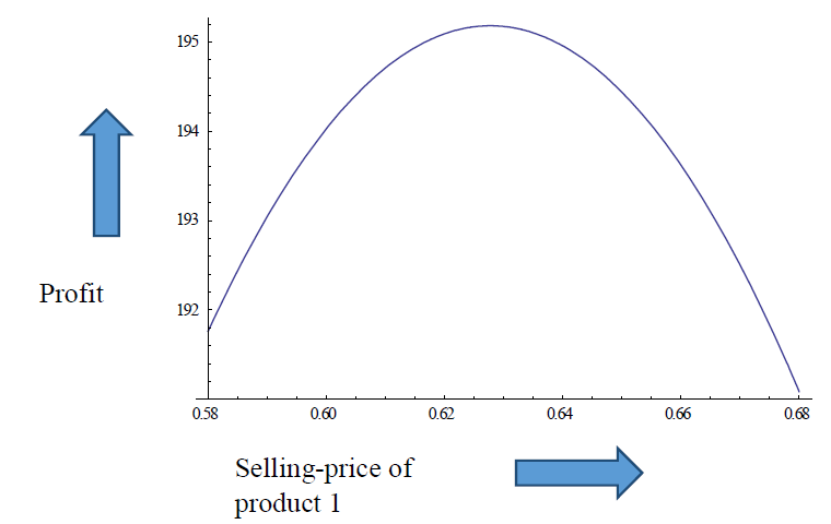 Optimum pricing strategy for complementary products with reservation ...