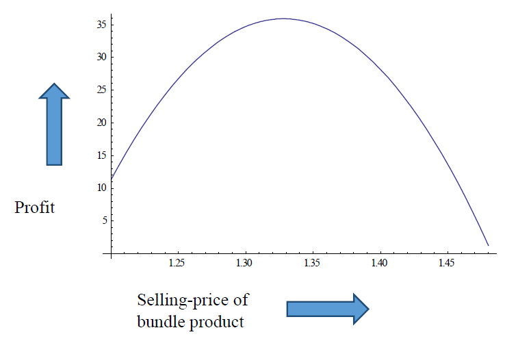 Optimum pricing strategy for complementary products with reservation ...