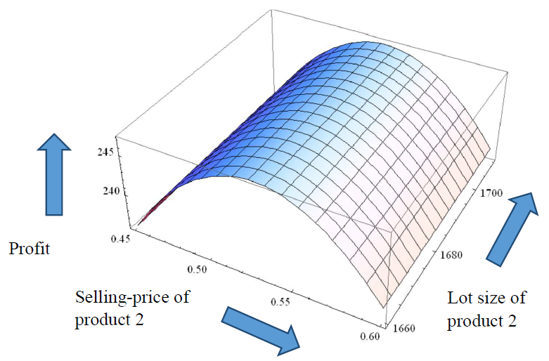 Optimum pricing strategy for complementary products with reservation ...