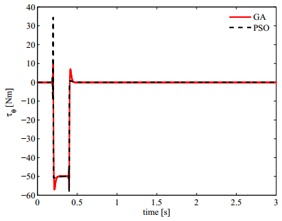 Comparison of GA and PSO approaches for the direct and LQR tuning of a ...