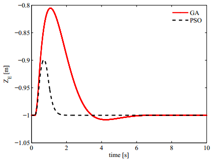 Comparison of GA and PSO approaches for the direct and LQR tuning of a ...