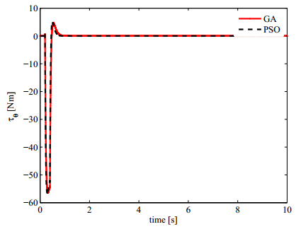 Comparison of GA and PSO approaches for the direct and LQR tuning of a ...