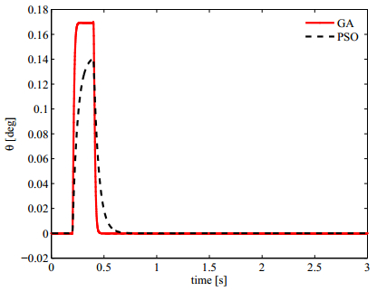 Comparison of GA and PSO approaches for the direct and LQR tuning of a ...
