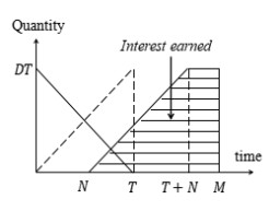 Optimal credit periods under two-level trade credit