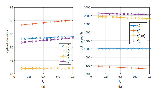 Coordination contracts for a dual-channel supply chain under capital ...