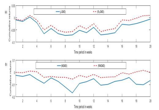 Worst-case analysis of Gini mean difference safety measure