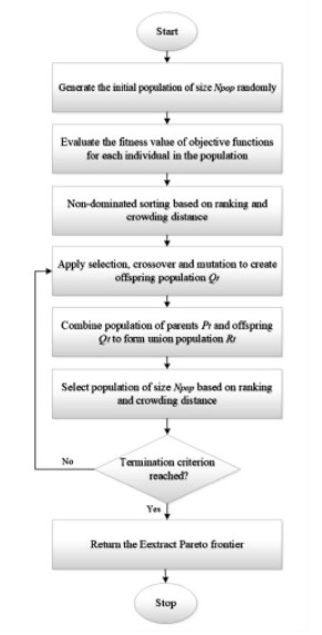 A Robust Multi Objective Model For Managing The Distribution Of