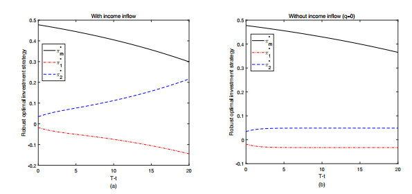 Robust optimal investment strategy for a DC pension plan in the market ...