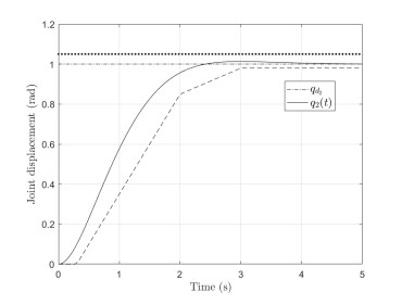 An optimal PID tuning method for a two-link manipulator via an exact ...