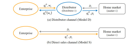 Channel structures of transnational supply chains
