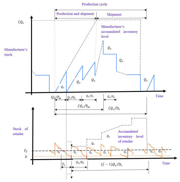 Retailing and servicing strategies for an imperfect production with ...