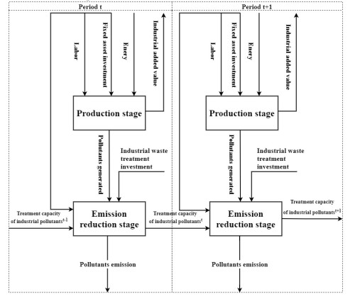 Efficiency evaluation of Chinese provincial industry systems