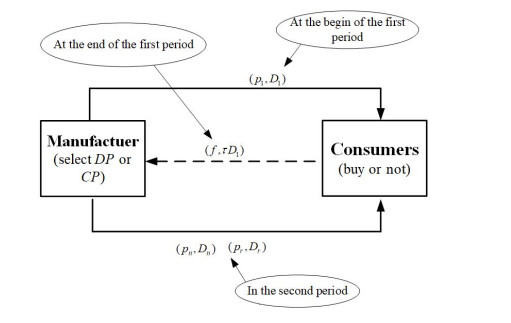 Dynamic pricing of a manufacturer producing new