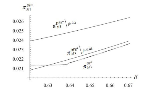 Dynamic pricing of a manufacturer producing new/remanufactured products