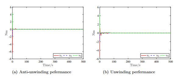Output feedback attitude control for rigid spacecraft under attitude ...