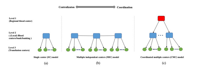 A supply chain network design for blood and its products using genetic ...