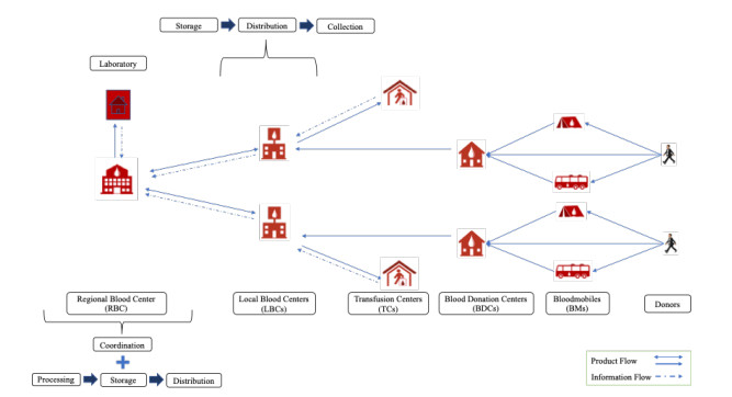 A supply chain network design for blood and its products using genetic ...