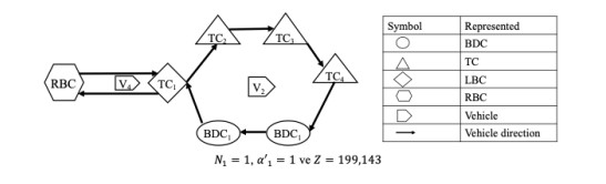 A supply chain network design for blood and its products using genetic ...