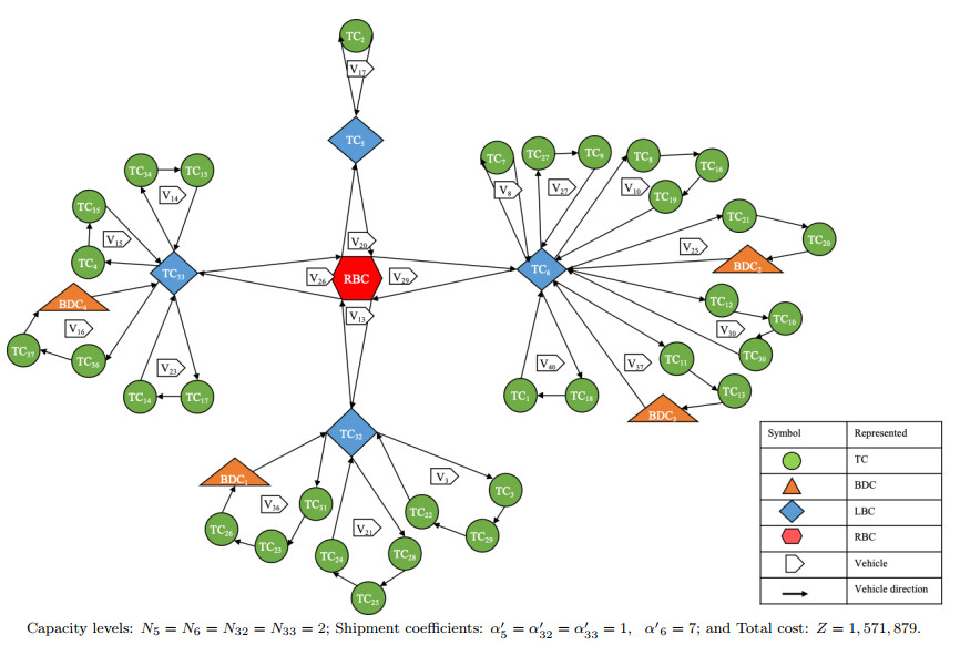 A supply chain network design for blood and its products using genetic ...
