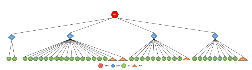 A supply chain network design for blood and its products using genetic ...