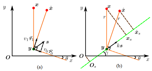 Target localization and circumnavigation using distance measurements in 2D