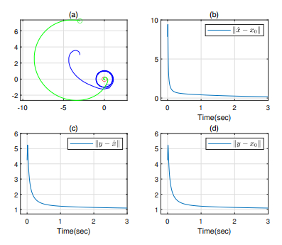 Target localization and circumnavigation using distance measurements in 2D