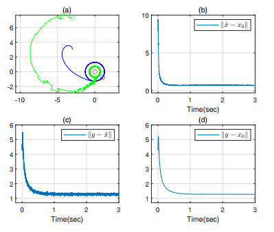 Target localization and circumnavigation using distance measurements in 2D