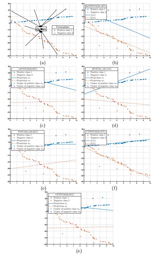 Robust capped L1-norm projection twin support vector machine