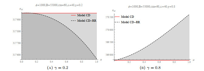Coordination of two competing closed-loop supply chains: A cooperative ...