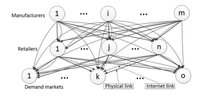 A complementarity model for a supply chain network equilibrium problem ...