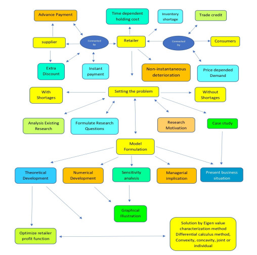 Non-instantaneous deteriorating items inventory models with fixed ...