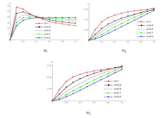 A novel approach for fractional model of water pollution management