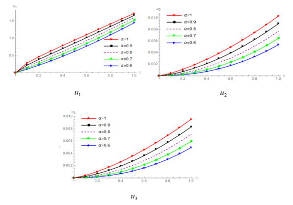 A novel approach for fractional model of water pollution management