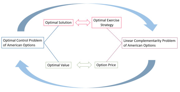 Solving American option optimal control problems in financial markets ...