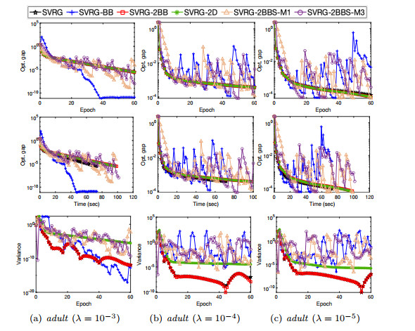 A stochastic variance reduced gradient using Barzilai-Borwein ...