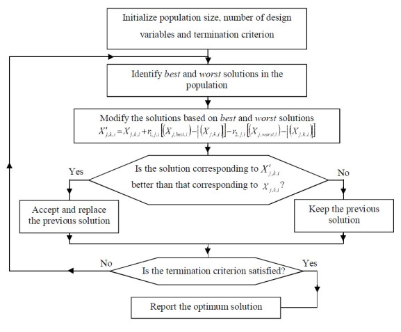 Parameter less hybrid IG-Jaya approach for permutation flow shop ...