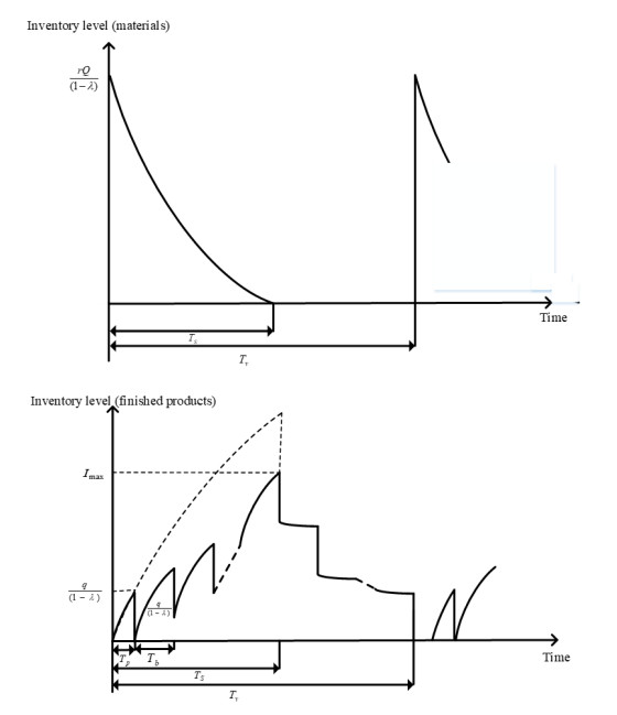 Multistage global supply chain inventory model with the impact of ...