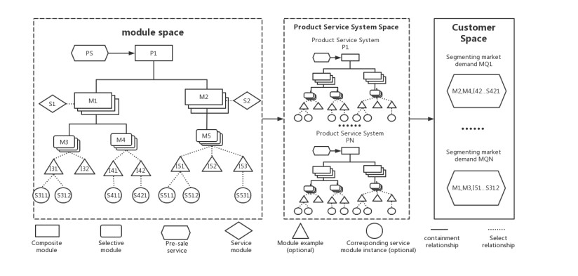 Optimization of coordination configuration between product service ...