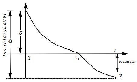 An inventory model under power pattern demand having trade credit ...