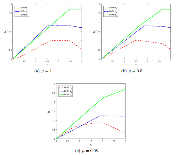 Optimal switching control of message transmission in computer networks