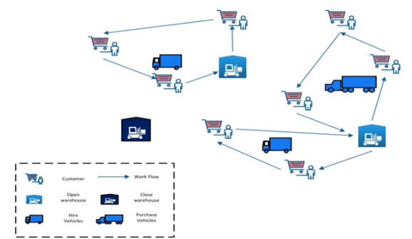 Multi-objective location-routing problem with decision-making about ...
