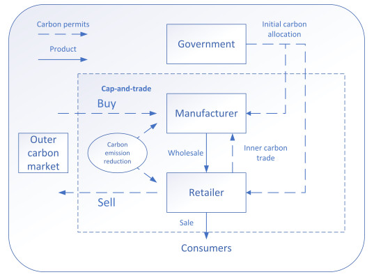 Research on the optimization of operational strategies for supply chain ...