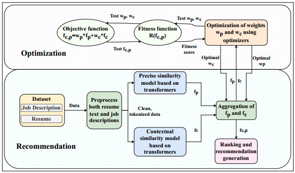Optimization-driven enhancements in recommendation systems: A ...