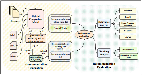 Optimization-driven enhancements in recommendation systems: A ...