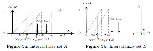 New interval fuzzy modeling method based on KSI principle and its ...