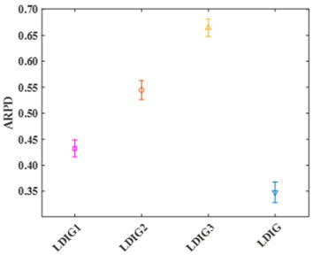 A learning-driven iterative greedy algorithm for distributed no idle ...
