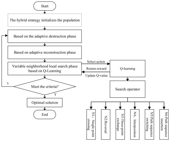 A learning-driven iterative greedy algorithm for distributed no idle ...
